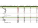 올해 소비자물가 상승률 0.5%, 내년 1%초반 예상..물가와 수출 11월부터 나아져 - DB금투