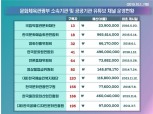 [2019 국감] 예산 9억6500만원, 구독자 18명...공공기관 유튜브 채널 운영실태