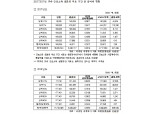 최상위 0.1% 계층 2017년 소득, '급여기준 8억871만원'·'통합소득 기준 14억7402만원' - 홍일표 의원