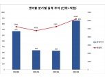 넷마블, 3분기 영업이익 860억 호실적 잠정치로 깜짝발표