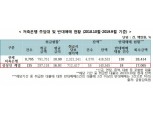[2019 국감] 코스닥 상폐 기업 11곳 중 9곳, '상상인 계열 저축銀' 대출 받아