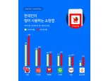 쿠팡 '로켓배송' 돌풍은 3040세대 손끝에서