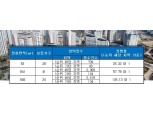 죽전역 화성파크드림, 청약 1순위 마감…최고 109 대 1