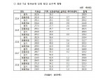 지난해 금통위원 연봉 3.25억원..연준 의장보다 훨씬 많이 받아 - 김영진 의원