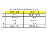 일본 불매운동에 여행 수요 줄자 대만 등 동남아 '방긋'