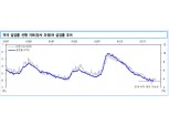美실업률, 연내 3.5% 내외서 바닥 확인하고 내년부터 완만한 상승 전망 - 신금투
