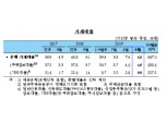 9월 은행 가계대출 4.8조원 증가..전월비 증가규모 2.6조원 축소 -한은