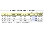 외국인 2개월 연속 주식 ‘팔자’...채권은 두 달 연속 순투자 유지