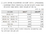 [2019 국감] 박용진 의원 "2015년 출시 안심전환대출자 9만명 중도포기"