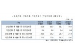 [2019 국감] 정재호 의원 "정책금융 중 대기업 대출 비중 40% 육박"