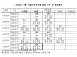 [2019 국감] 김병욱 의원 "기업은행 IP담보대출 고신용등급 기업 한정"