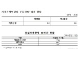 [2019 국감] 장병완 의원 "저축은행 부동산PF, 저축은행 사태보다 1조 이상 늘어"