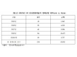 [2019 국감] 유의동 의원 "1차 안심전환대출 받은 주택 226곳 경매"