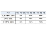 9월 신규취급액 코픽스 1.57%…전월比 0.05%p 증가