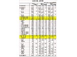 9월 취업자수 34만 8천명 증가..실업률 3.1%로 전년비 0.5%p 하락 (1보)