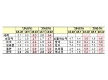 [자료] IMF 전망 "한국 성장률 2.0%로 하향은 중국경기 둔화, 미중분쟁 등 영향"