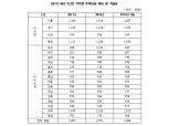 [2019 국감] 유의동 의원 "주택연금 월 수령액 지역간 3배 차이"