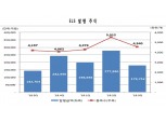 3분기 ELS 발행규모 18조원으로 전분기 대비 35% 감소..상환은 22조원으로 17% 줄어