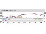 10월 2주 서울 집값, 매매 0.07%·전세 0.08% 상승