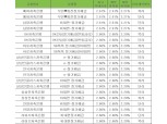 [10월 3주] 저축은행 정기예금(12개월) 최고 연 2.61%…페퍼저축은행 '부천♥회전정기예금'