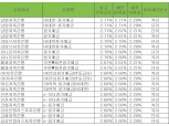 [10월 3주] 저축은행 정기예금(24개월) 최고 연 2.71%…남양저축은행 '비대면-정기예금'