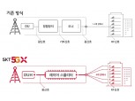 SKT, 기존 2배 빠른 5G 인빌딩 장비로 5G 품질 차별화 나서