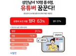 성인 63% 유튜브 400만 월수익을 꿈꾼다