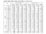 최근 1년 새 중소기업 기술신용대출 20% 넘게 급증해 잔액 200조원 육박 - 홍일표 의원