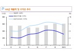 회사채 AA급 4분기 6조 이상 발행될 것..향후 기업실적이 대량 만기도래 감당할 수 있을지 관건 - 신금투