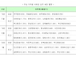 내년 1월까지 서울 1만2946세대 아파트 입주.. 전국 7만6671세대