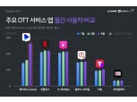 웨이브, 첫 달 이용자 260만 기록…넷플릭스 200만 넘어 ‘순항 중’