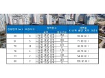 힐데스하임 올림픽파크(서울), 전 평형 청약 1순위 해당 지역 마감…최고 234 대 1