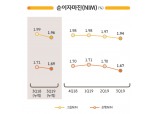KB금융 "내년 NIM 하락 불가피…증권 실적 개선 중점"