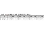 이마트24, 5개월 새 와인 판매 급증...전년 동기 대비 3배↑