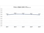 10월 4주 휘발유·경유 가격 3주 연속 하락