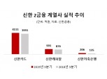 호실적 거둔 신한 2금융 계열사…캐피탈·저축銀 약진
