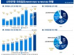 신한은행 해외점포 손익 비중 14% 근접…글로벌 이익 다각화 톡톡