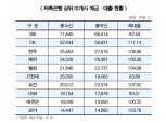 저축은행, 내년 예금내 대출 본격 도입에 긴장