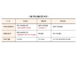한남3구역 조합원 잡기 비현실공약 논란 초래