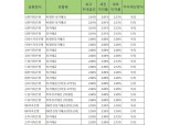 [10월 4주] 저축은행 정기예금(12개월) 최고 연 2.61%…남양저축은행 '비대면-정기예금'