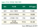 올해 3분기 국내 상업용 부동산 거래 규모 3조6000억원