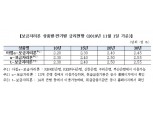 주금공, 보금자리론 11월 금리 2.20%~2.55% 인상