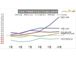 10월 전국 주택 매매가, 전월 대비 0.09% 상승...서울, 0.37% 올라