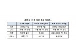 르엘 신반포 센트럴, 다음 달 분양...래미안·아크로·자이 이어 35층 이상 ‘마천루’ 단지