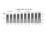 오랜기간 32~33% 수준 나타내던 비정규직 비중..올해 들어 급증하면서 36% 넘어서