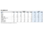 한국 성장률 올해 1.9%에 이어 내년엔 2.2% 예상..물가는 내년에도 0%대 가능성 - 메리츠證