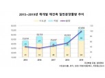 올해 정비사업 일반분양 6만7000가구로 전년比 1.6배↑.. 지방 증가폭 커
