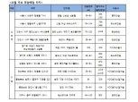 르엘 신반포 센트럴·광교산 더샵 퍼스트파크 등 11월 전국서 5만2129가구 공급