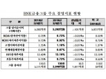 BNK금융, 3분기 순이익 5292억원…비이자이익 증대