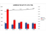 박정호 SKT 사장 ‘마케팅비’ 늘었지만 3분기 영업익 ‘3021억’ 방어…‘비무선 사업’이 효자